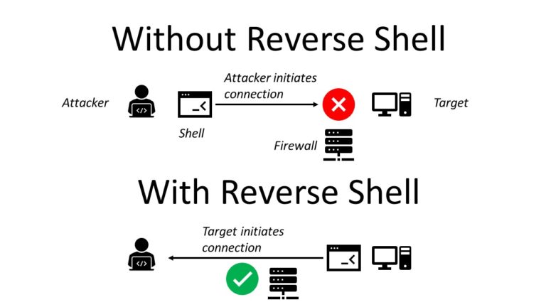 How to : Reverse shell